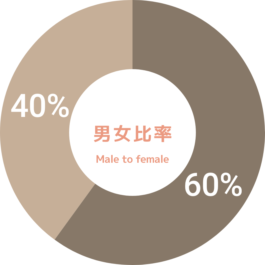 男女比率